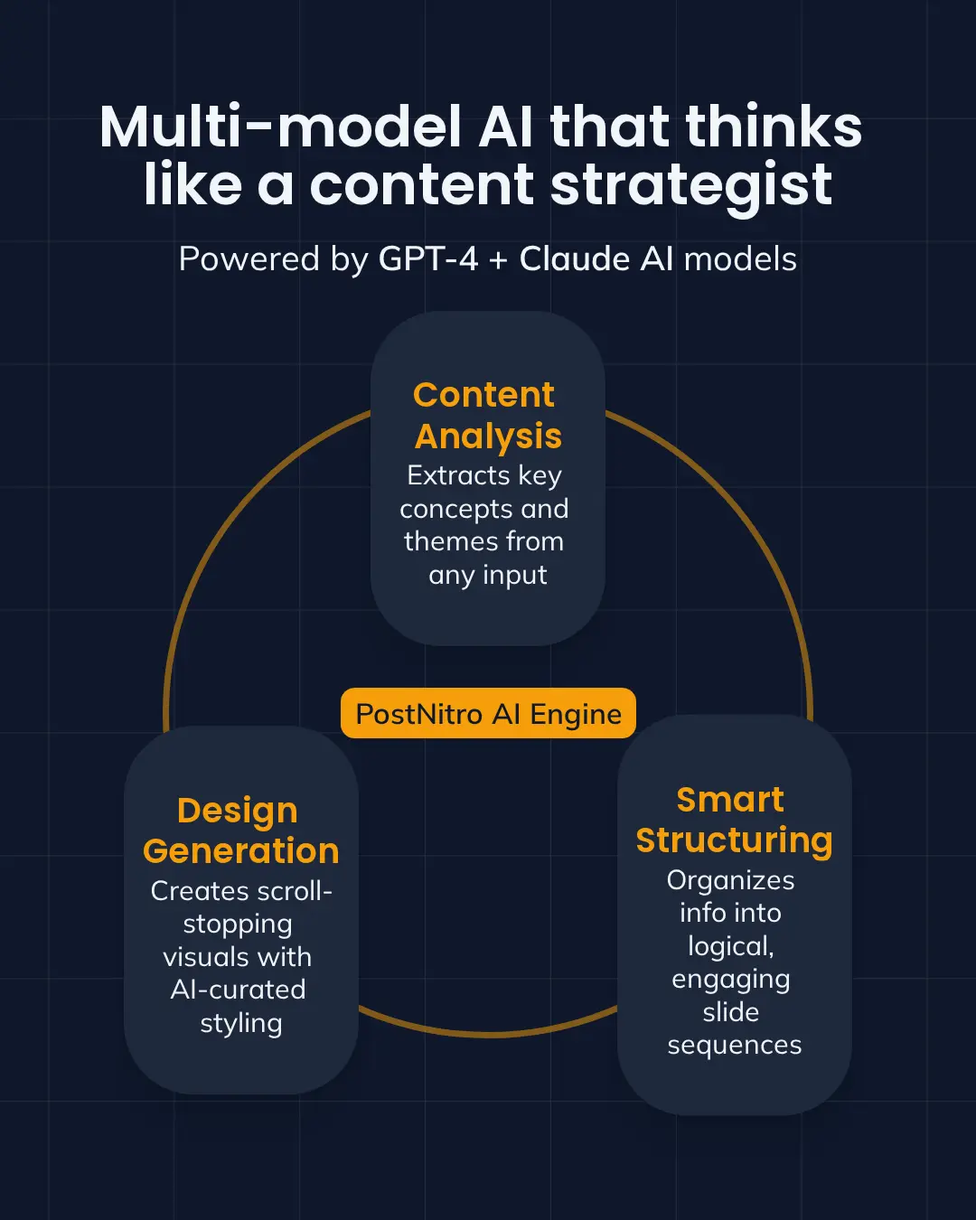 Diagram showing PostNitro AI Engine workflow with three components: Content Analysis, Design Generation, and Smart Structuring