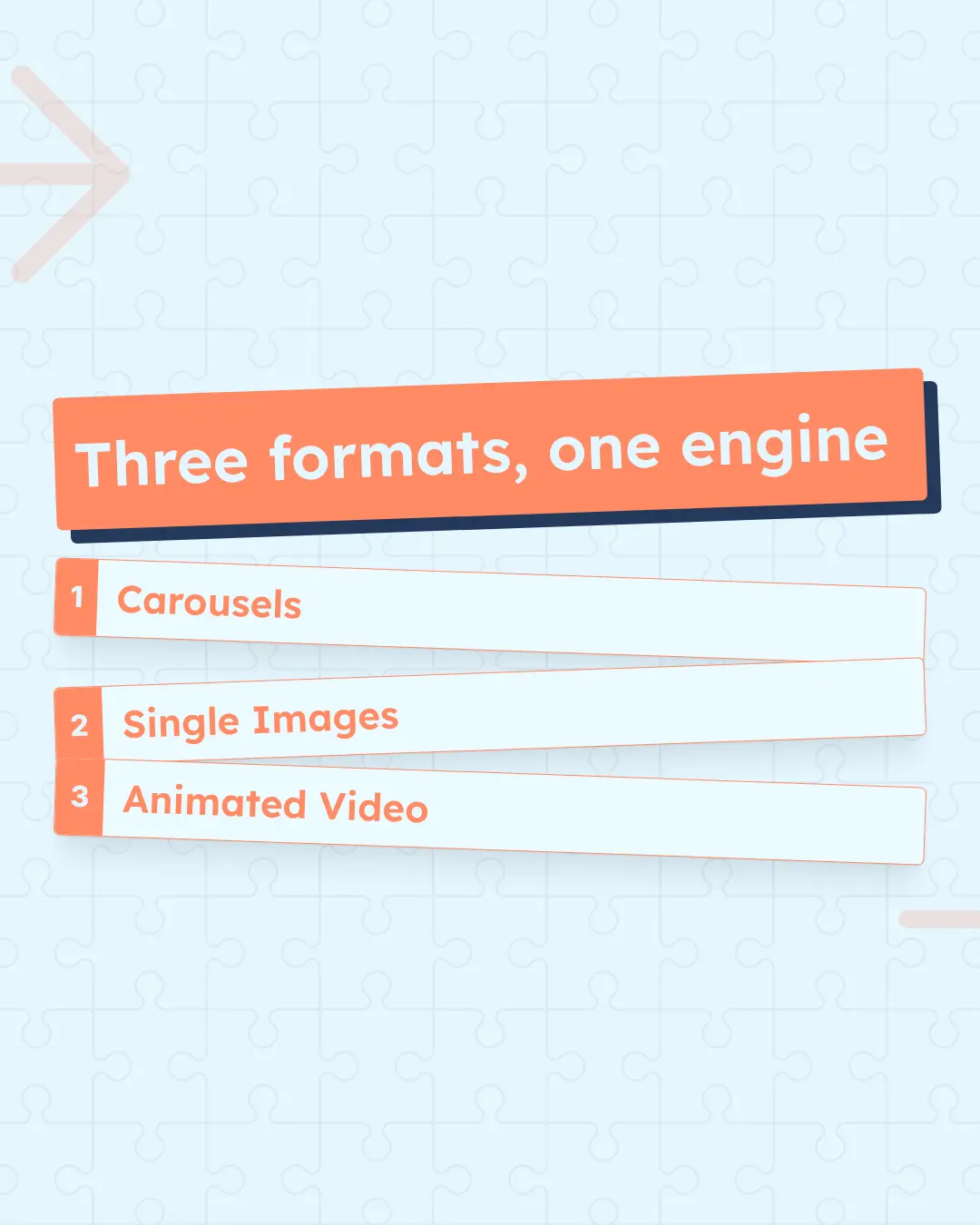 Carousel slide headed “Three formats, one engine”, naming carousels, single images and animated video.