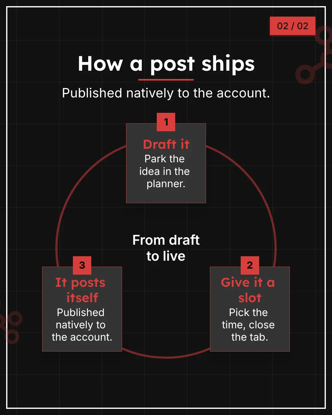 Infographic slide, “How a post ships”: a numbered three-step sequence — draft it, give it a slot, it posts itself.